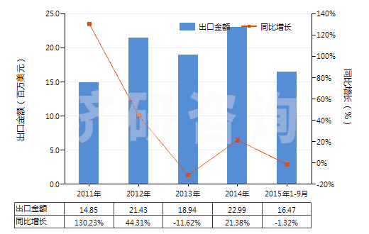 2011-2015年9月中國電動回轉(zhuǎn)式齒輪泵(HS84136021)出口總額及增速統(tǒng)計